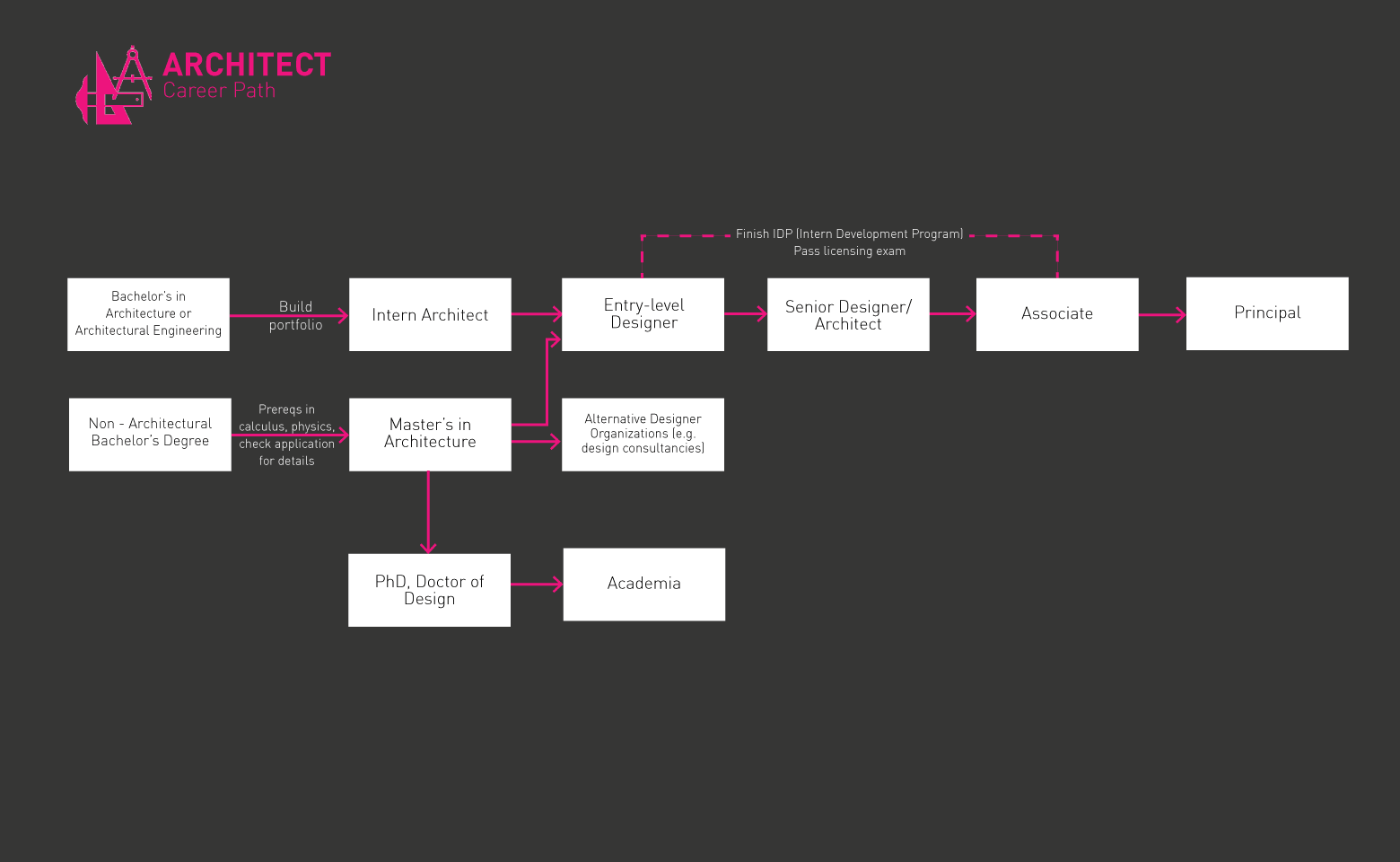 建筑师的典型路线图