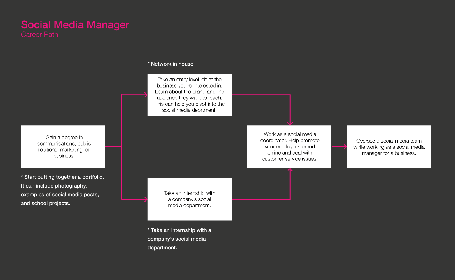 社会媒体经理路线图