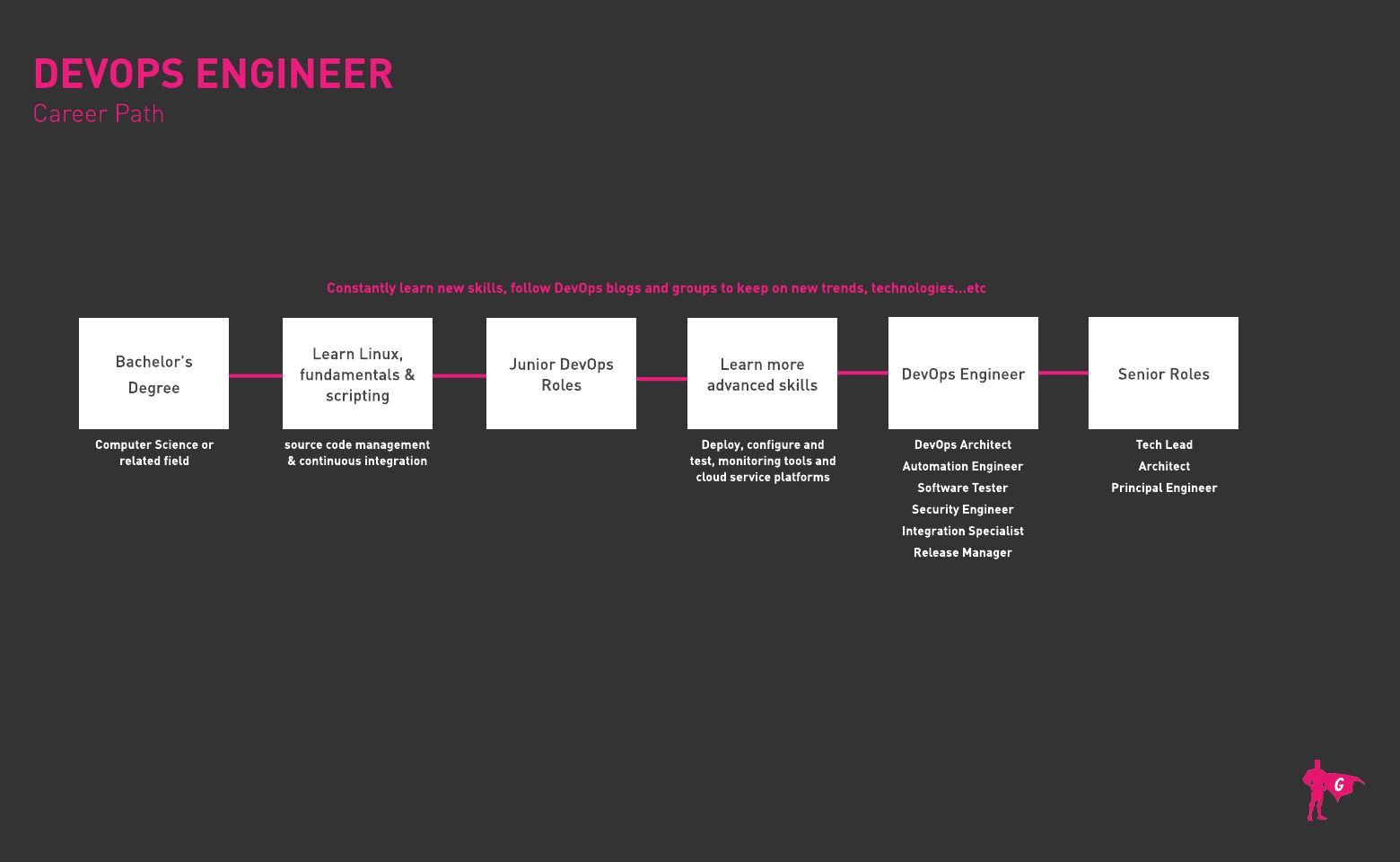 Gladeo DevOps工程师路线图