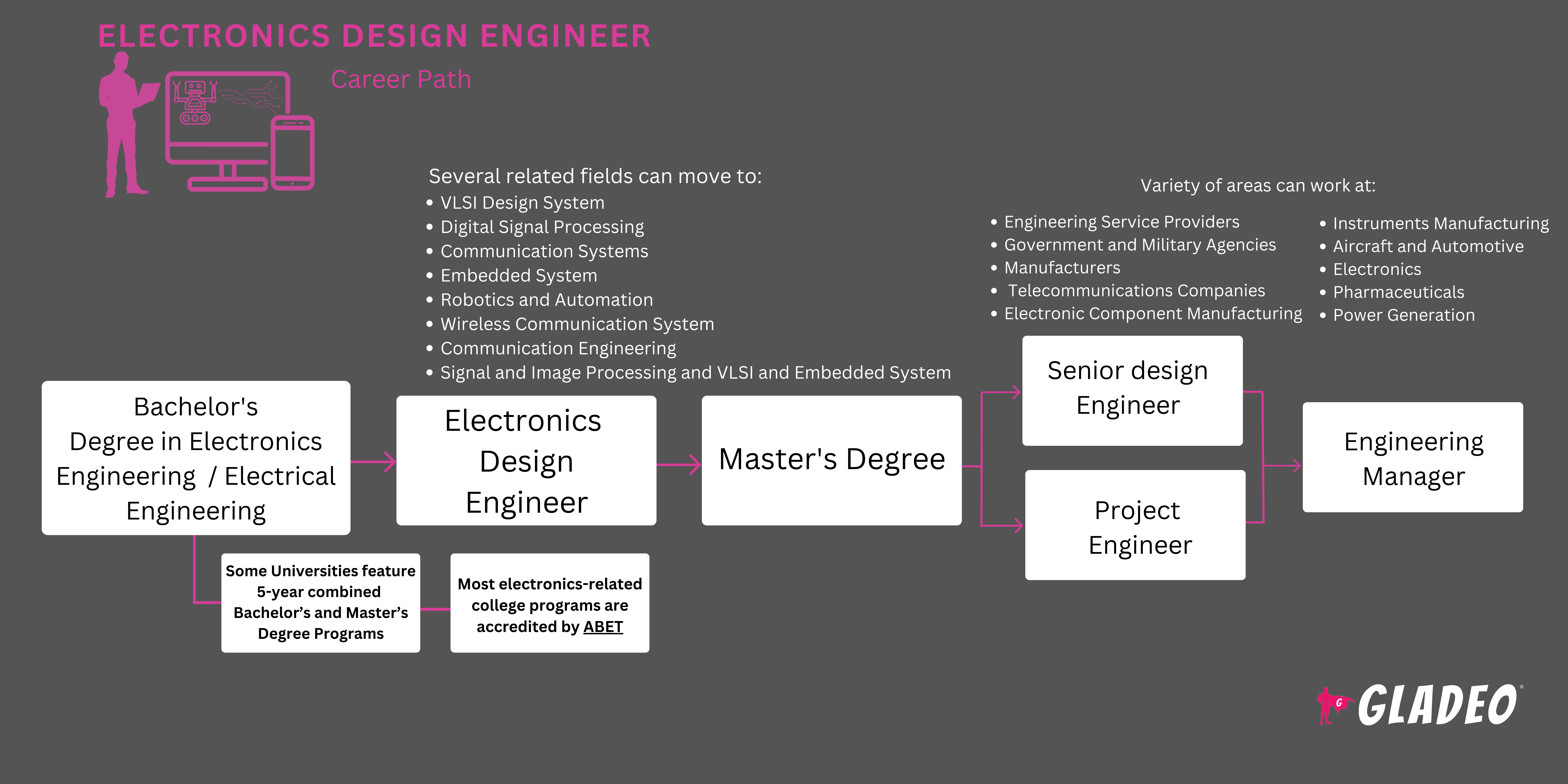 电子设计工程师路线图