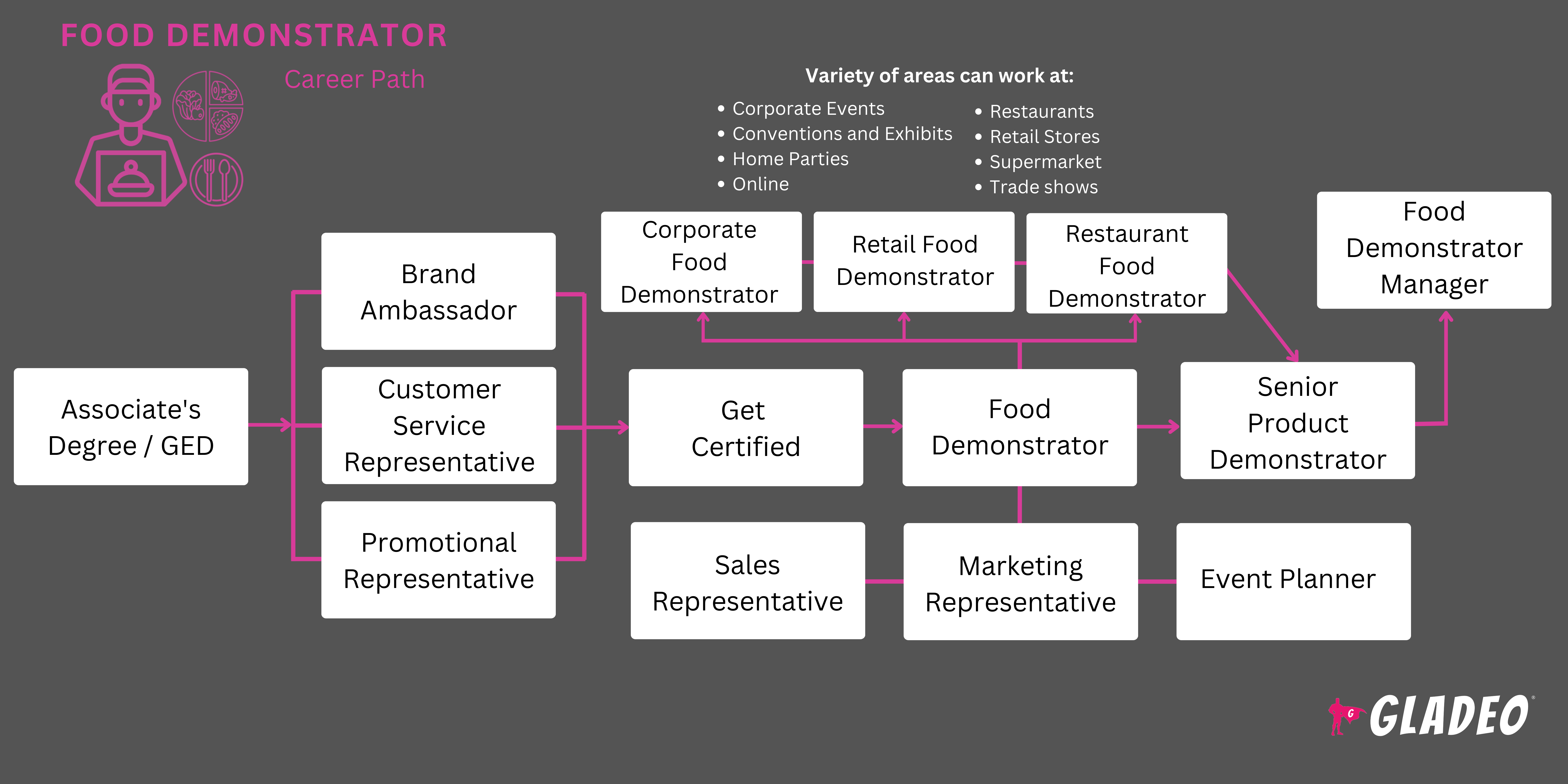 食品示范路线图