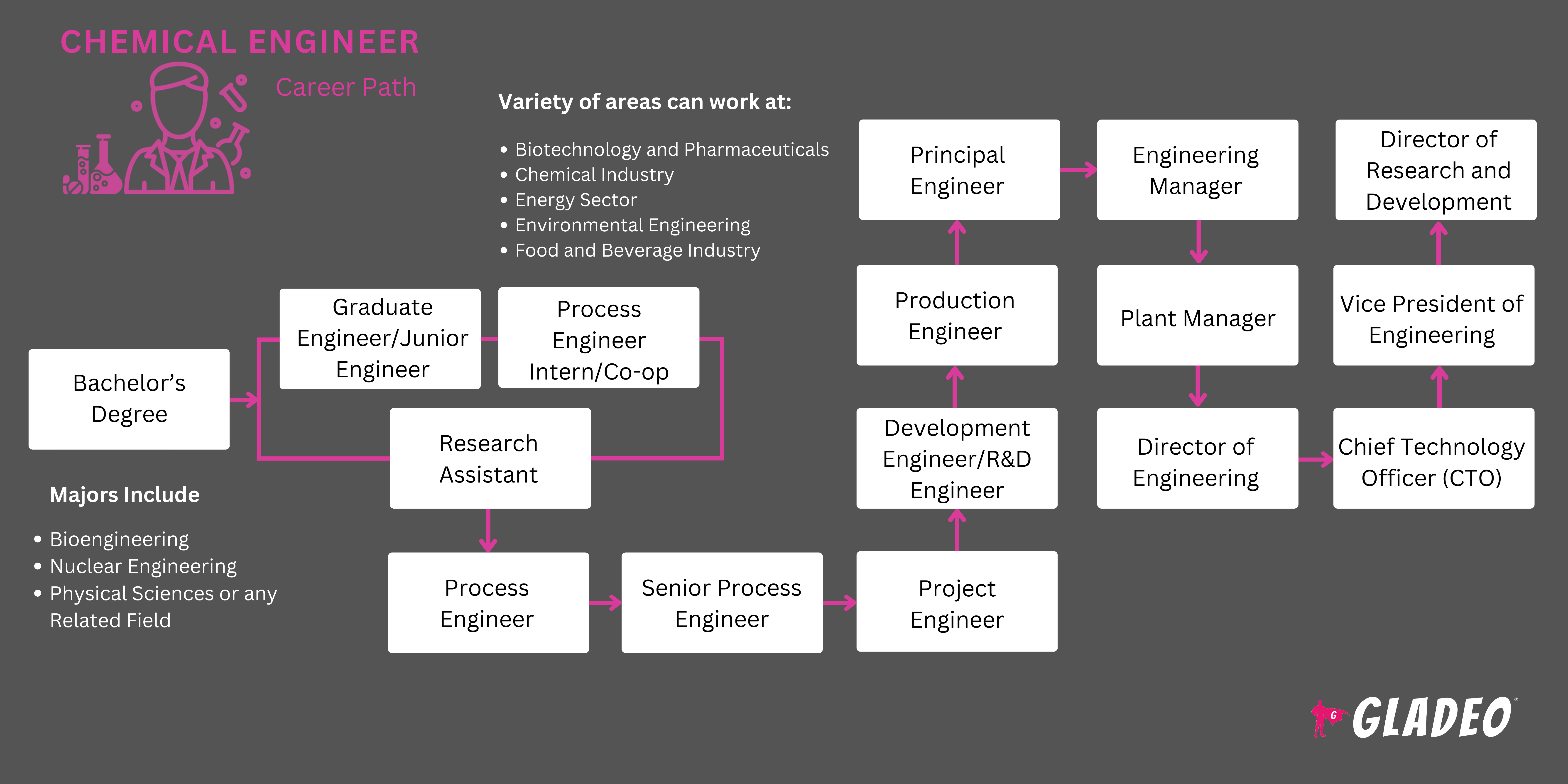 Chemical Engineer Roadmap