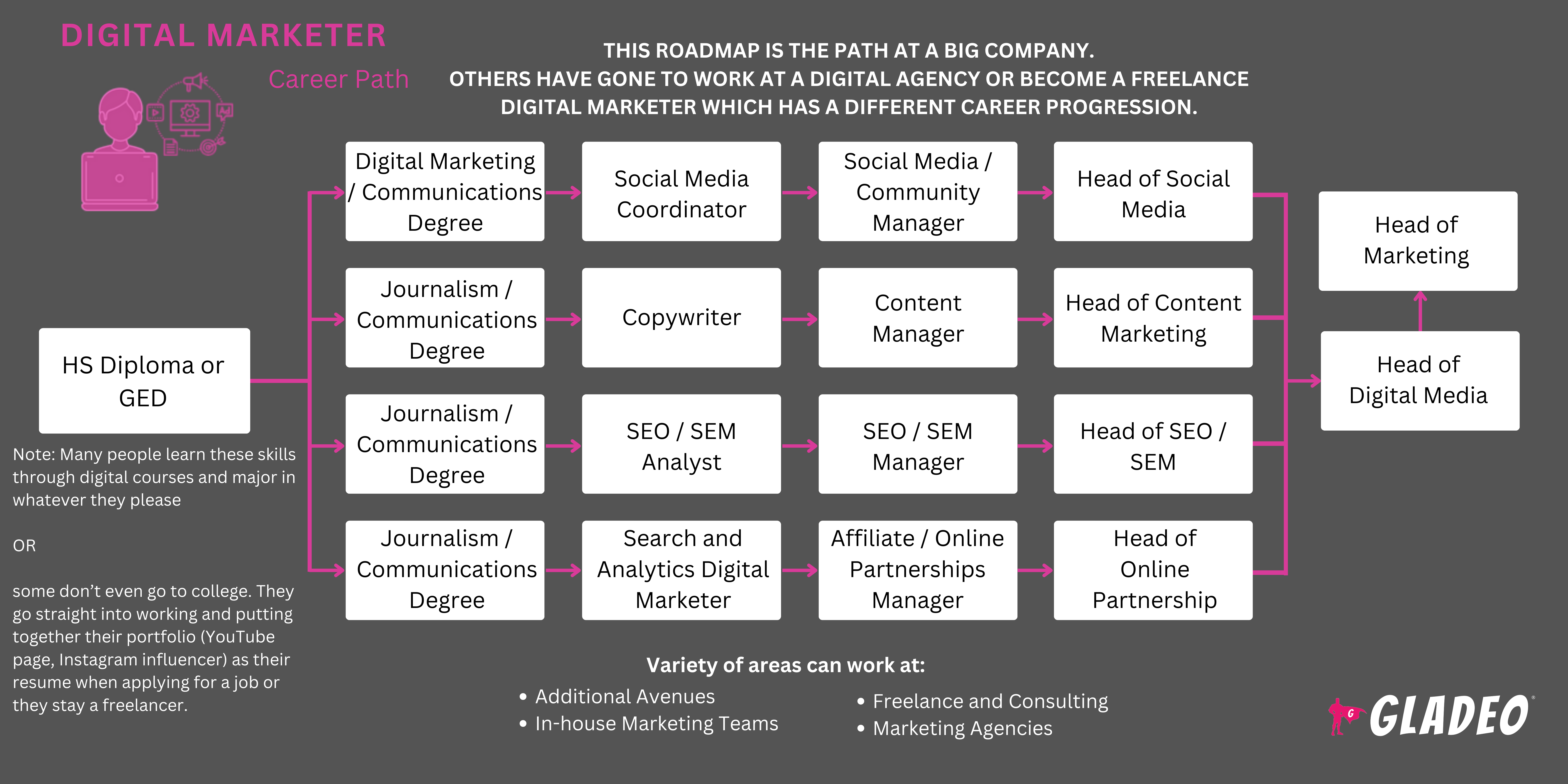 Digital Marketer Roadmap