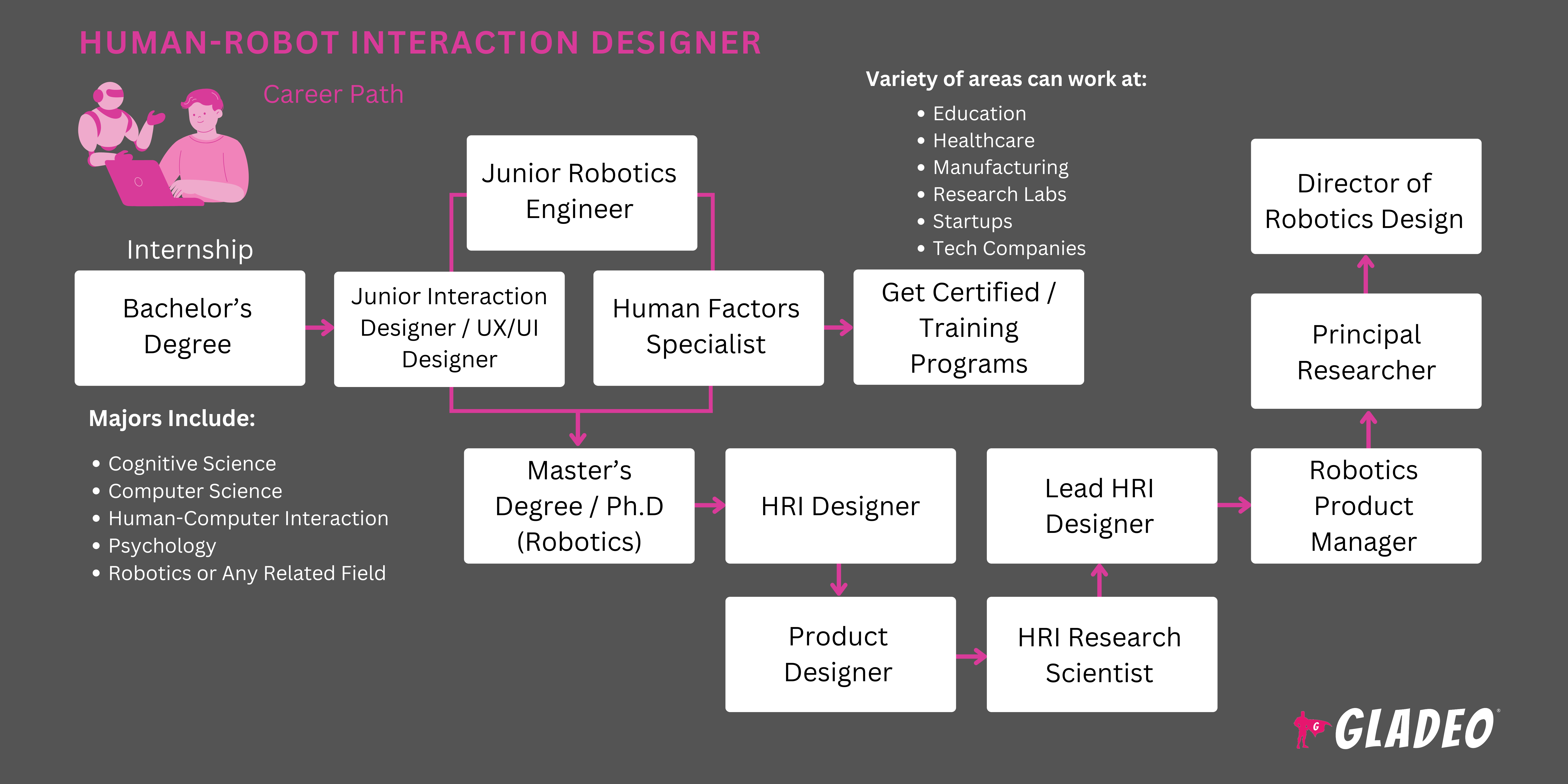 Human-Robot Interaction Designer Roadmap